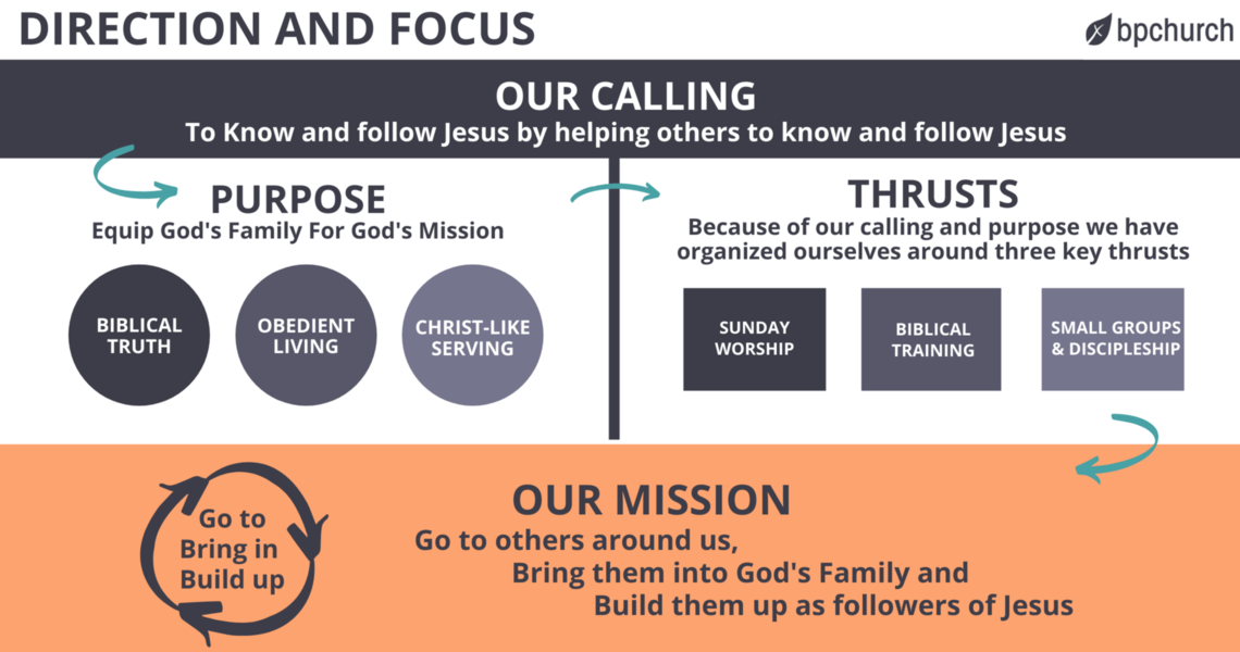 Brush Prairie Baptist Church What We Believe