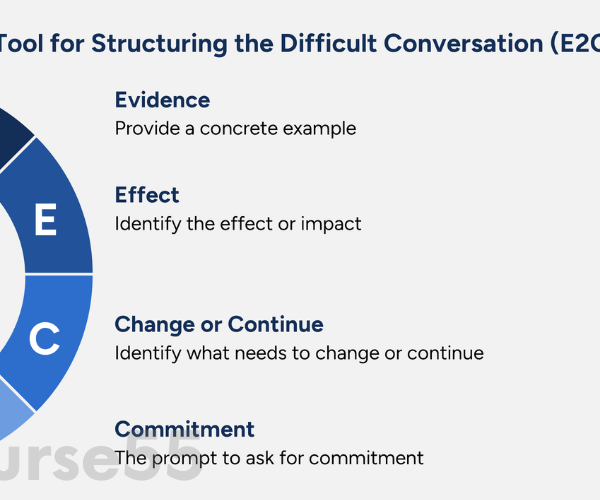 having-difficult-conversations-and-managing-conflict-by-helen-wale-cfi-education-free-download