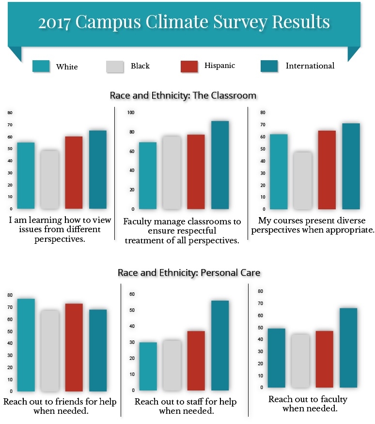 International students report high satisfaction with campus environment