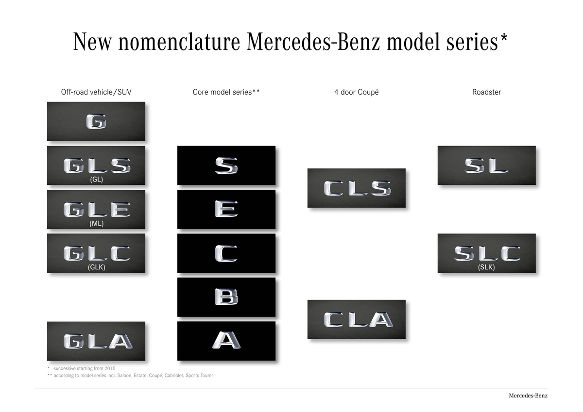 Mercedes-Benz Will Kick Off The New Year with New Nomenclature