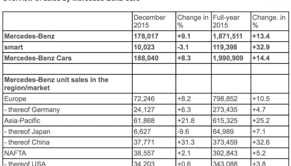 2015 Mercedes-Benz Sales Overview