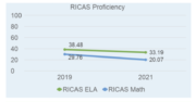RI RICAS Scores Drop Below 2019 Levels — Five Things to Know
