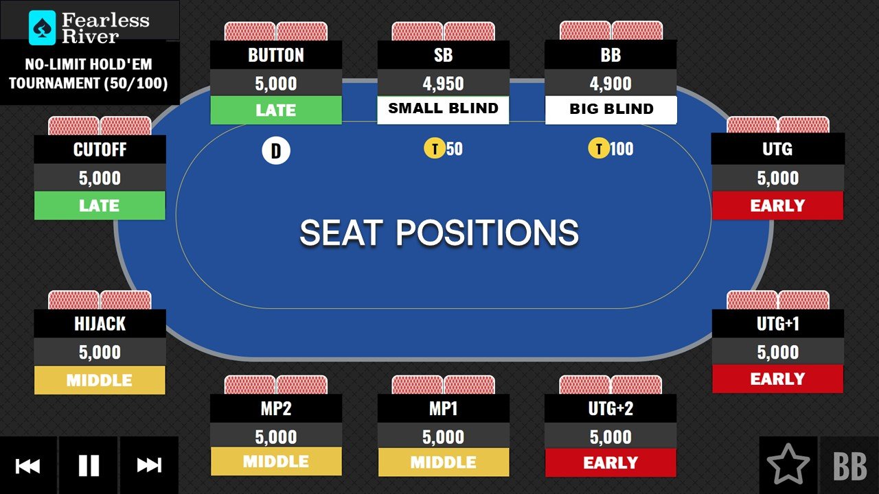 Fearless River seat position chart for a 10-handed No-Limit Hold'em tournament table showing early, middle, and late position