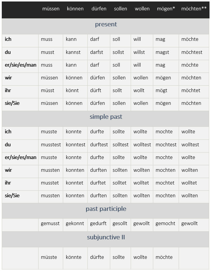 How And When To Use German Modal Verbs 60 OFF