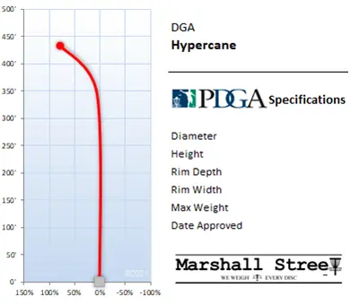 Hypercane Flight Chart