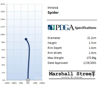 Innova Spider flight chart