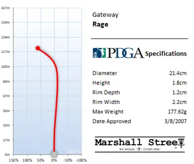Gateway Rage flight chart