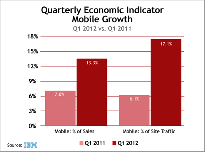 QuarterlyMobileGrowth-chart-B