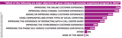 Customer experience chart Customer experience chart