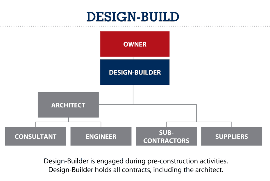 Miron Construction Construction Delivery Methods What they are and