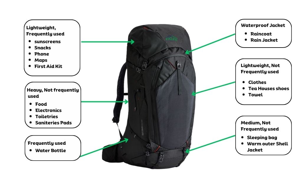 What to pack for the trekking?