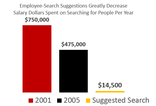 bar chart: 2001, $750,000; 2005, $475,000; suggested search, $14,500