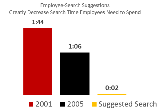 bar chart: 2001, 1 minute 44 sec; 2005, 1 minute 6 sec; suggested search, 2 seconds