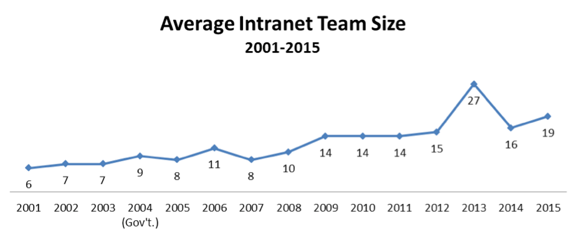 Line chart of average intranet team sizes