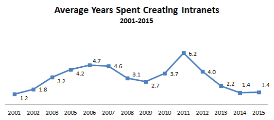 Line chart displaying average years spent