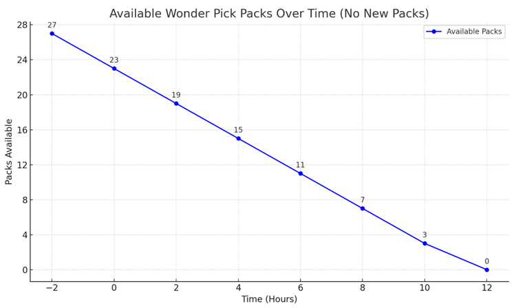 Available Wonder Pick Packs Over Time (No New Packs, 4 friends, 3 packs per day)