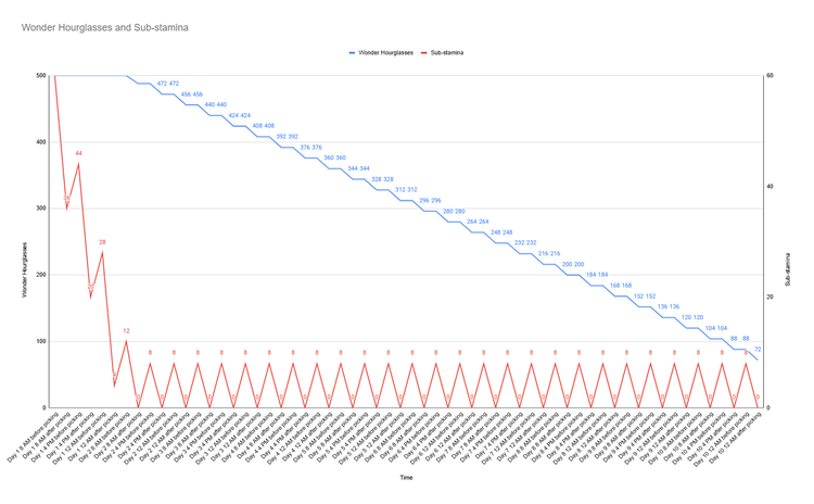 Wonder Hourglasses vs. Sub-stamina over time with 3 Chansey picks every day