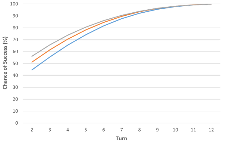 Chances of assembling a stage 2 Pokémon over turns