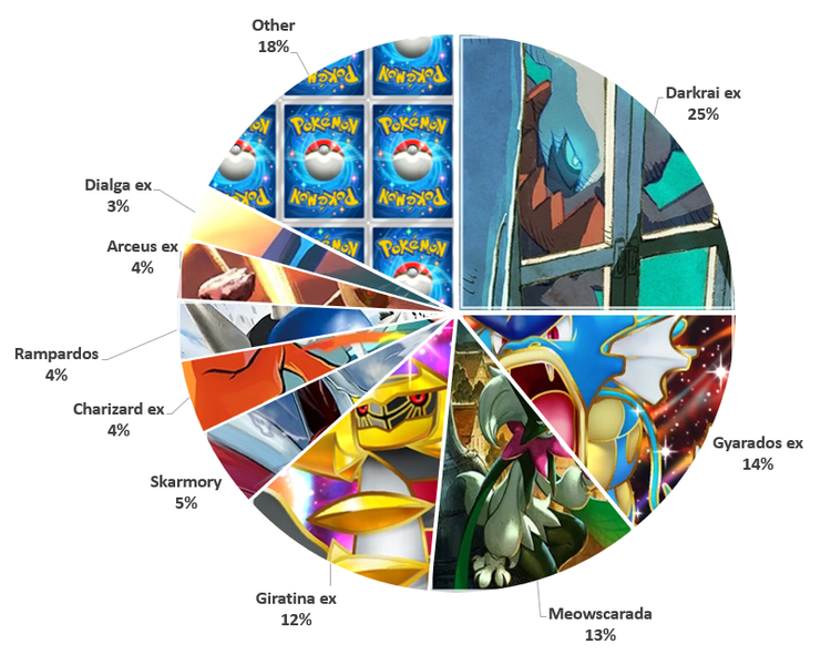 Frog EX Weekly Cup #14 metagame breakdown