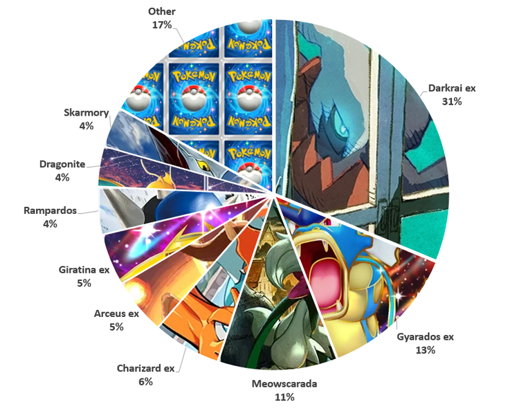 Frog EX Weekly Cup #15 metagame breakdown