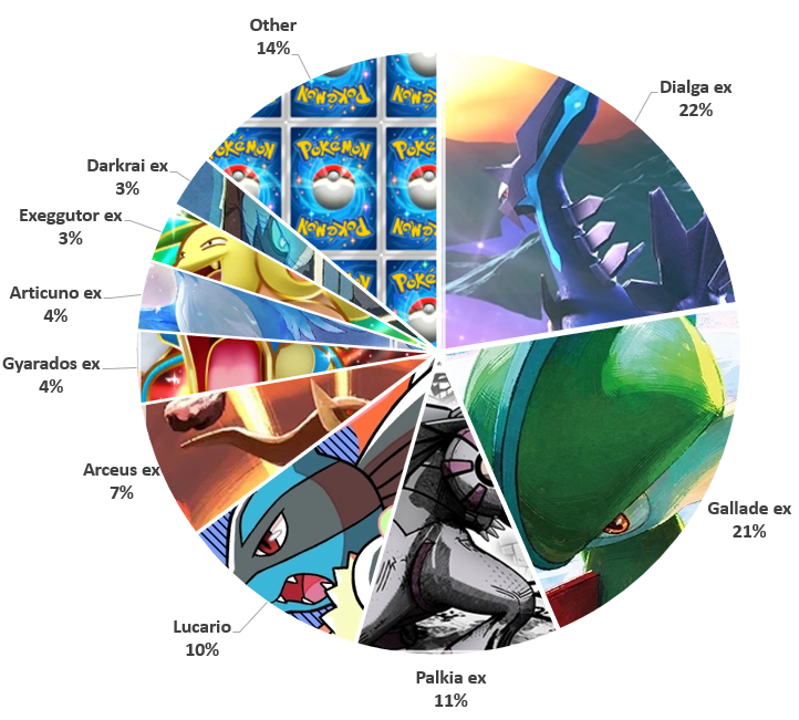 PGL 3 metagame breakdown