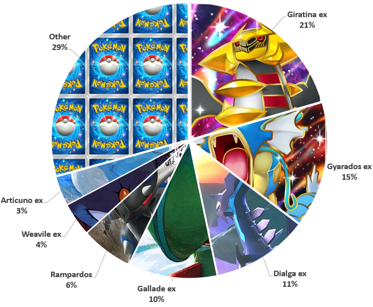 Pocket Legends League 24 metagame breakdown