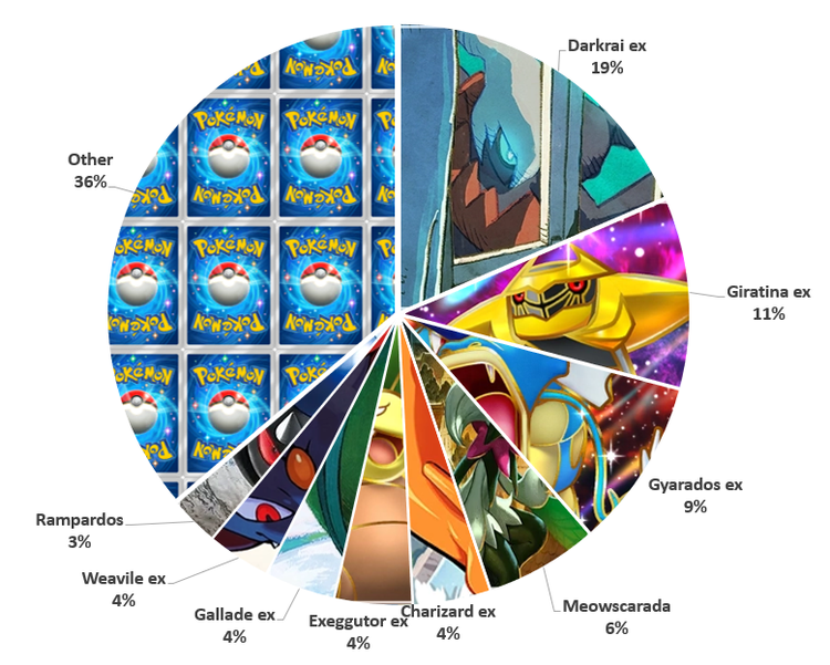 Pocket Legends League 25 metagame breakdown