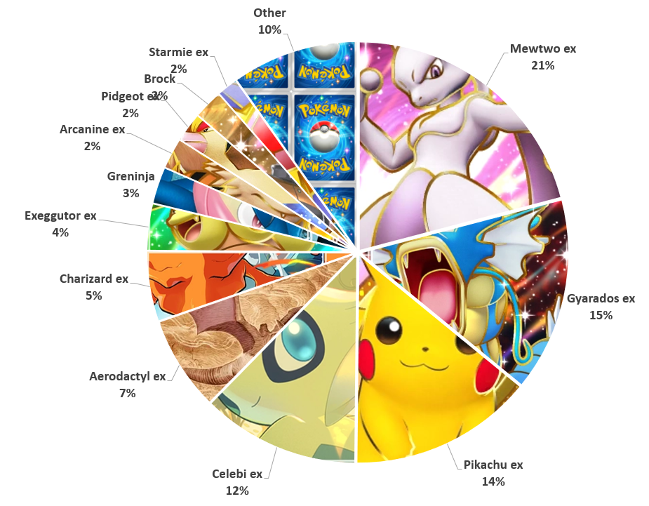 Ursiiday Pocket Weekly #10 Metagame breakdown