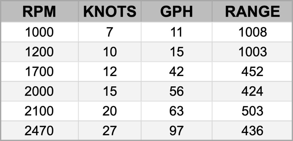 Pardo Endurance 72 test numbers