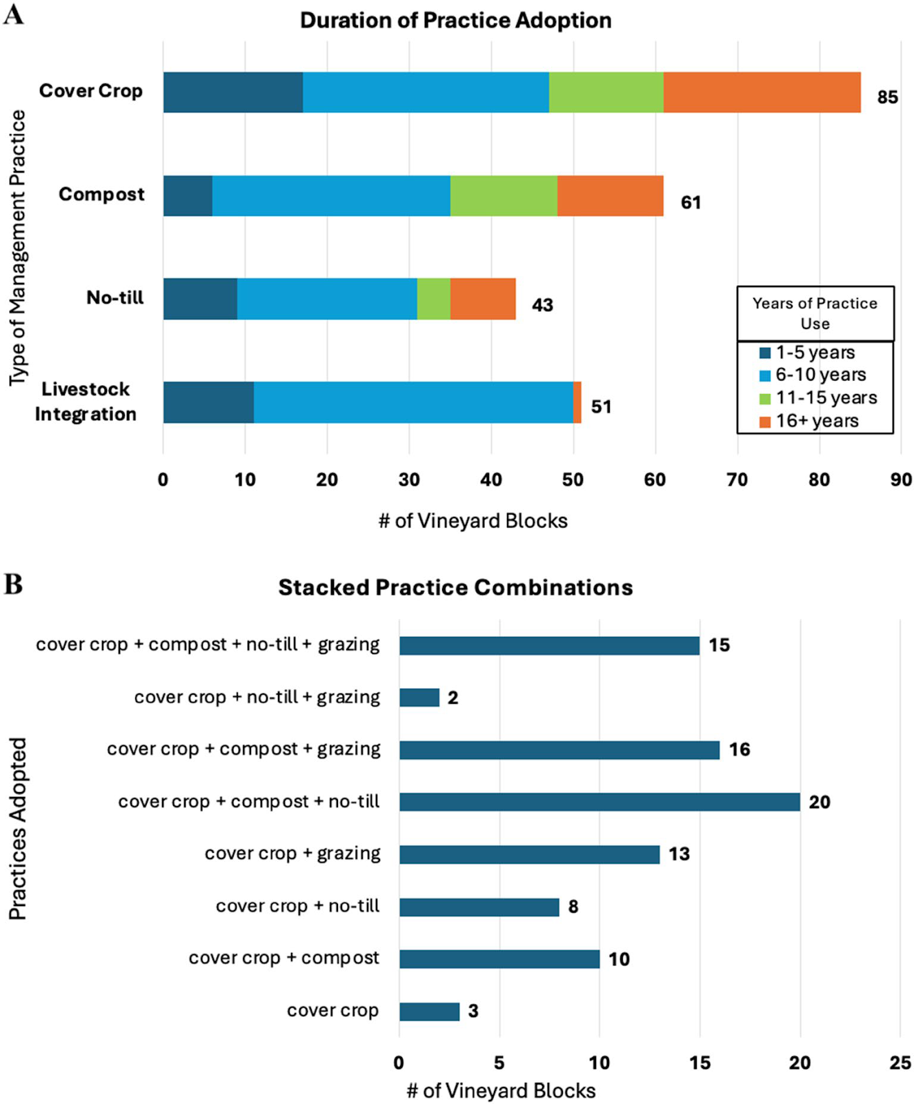New study into the long-term impacts of regenerative management on vineyard soil health