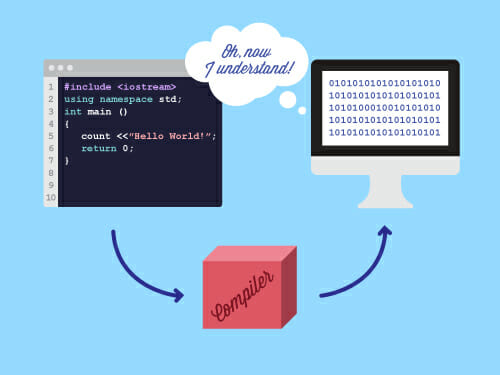 Compiling is the process of converting source code into something that ...