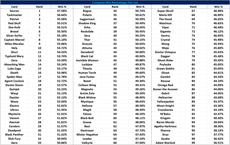 All Ranks COnquest Win %
