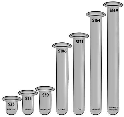 Stimulus money in millions of dollars for Ivy League universities. Dollar amount for Columbia could not be obtained.