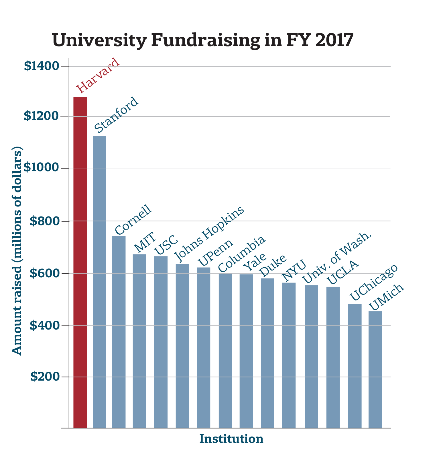 Harvard Raised RecordHigh 1.28 billion in FY 2017, Topping Stanford
