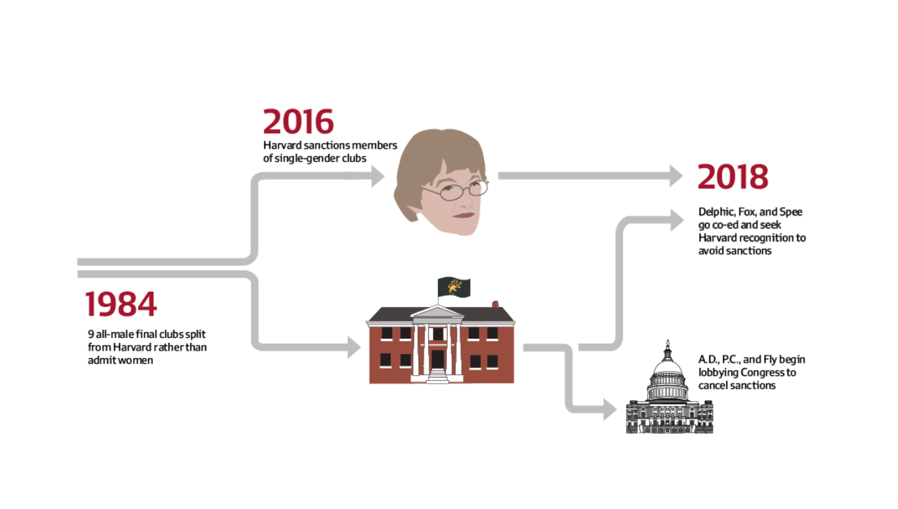 News Analysis Harvard Seeks Unprecedented Control Over Recognized