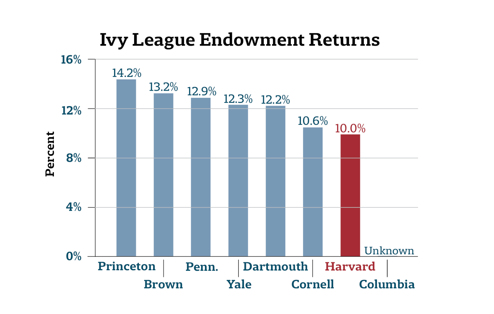 Harvard Endowment Returns Lag Behind Peers Again News The Harvard