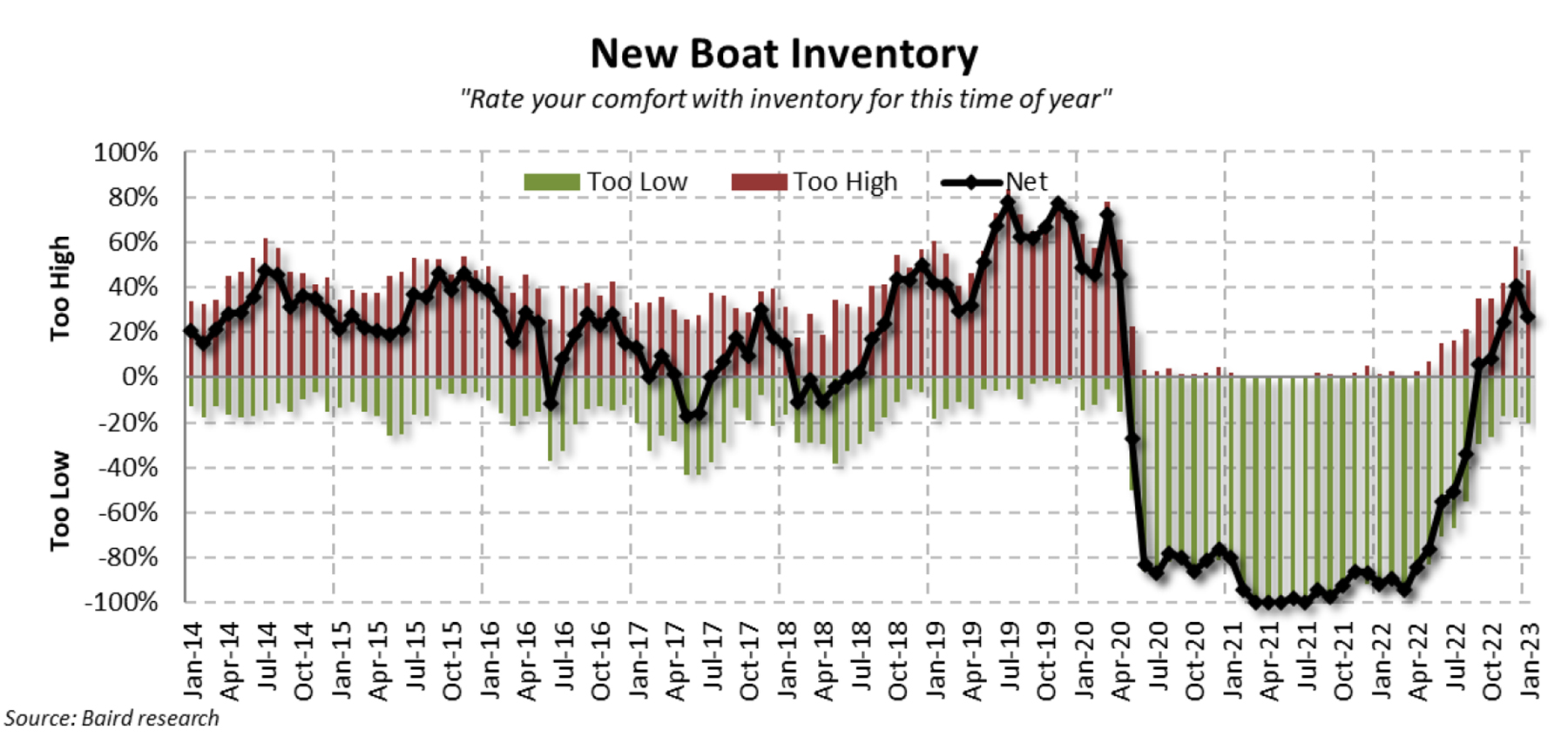1.Jan 2023 New Boat Inventory