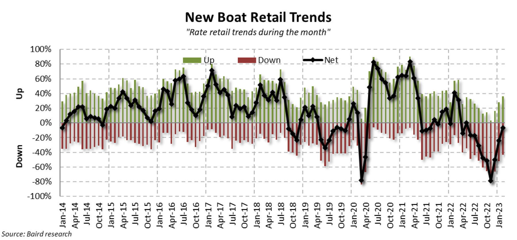 1. Feb 2023 New Boat Retail