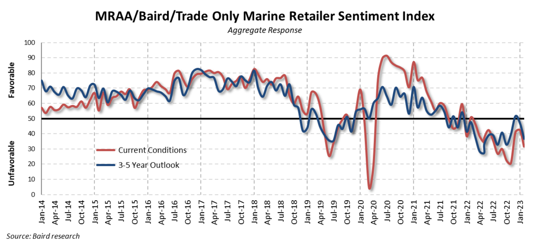 3. March sentiment