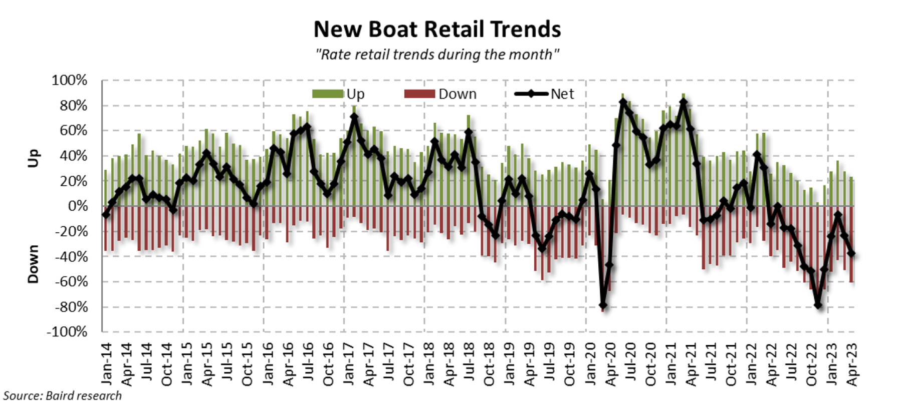 1.April new boat retail