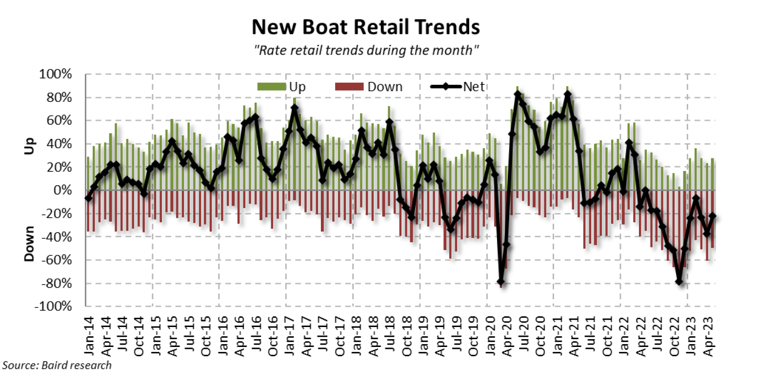 1.May new boat retail 1.May new boat retail