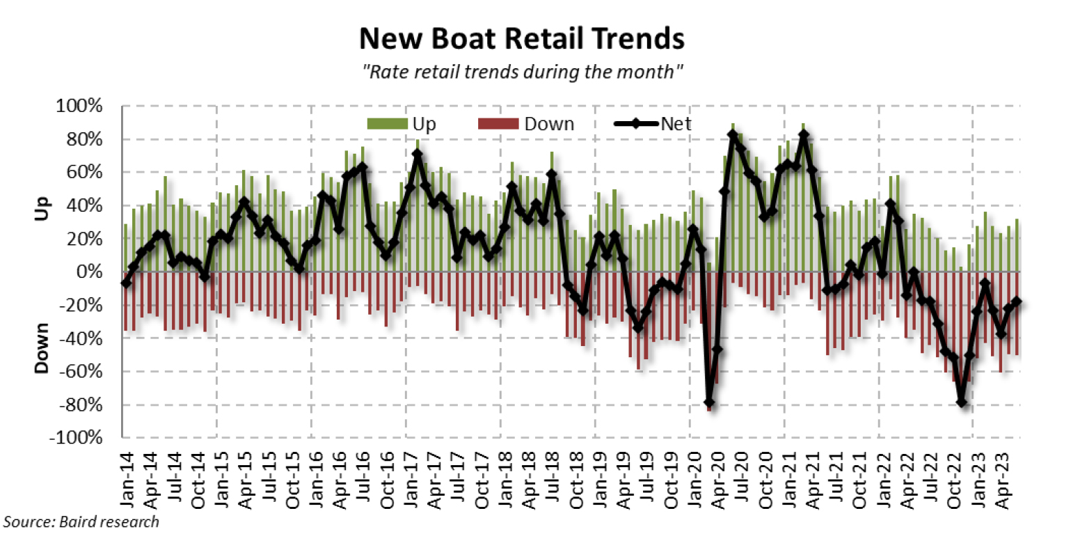 1.June 2023 New Boat Retail 1.June 2023 New Boat Retail
