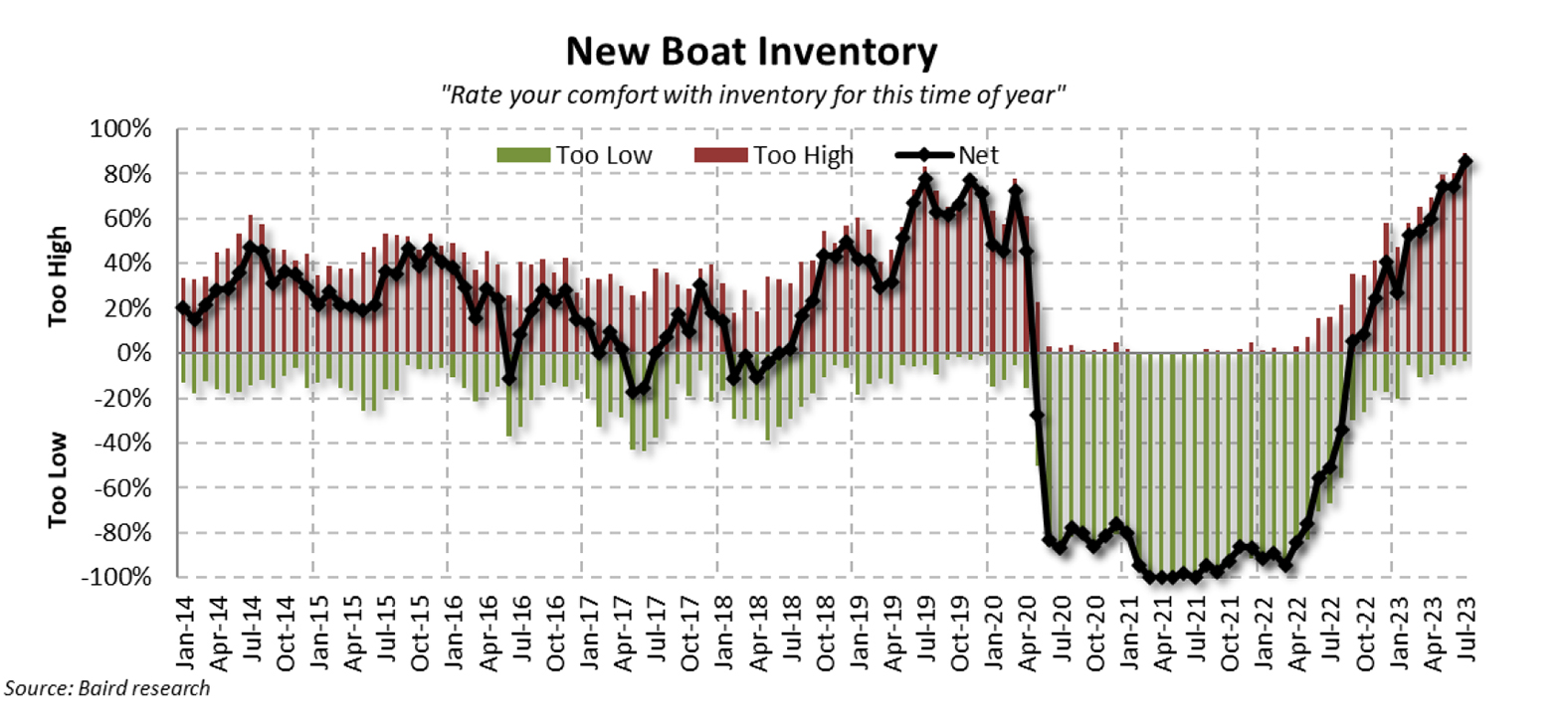 1.July 2023 new boat inventory