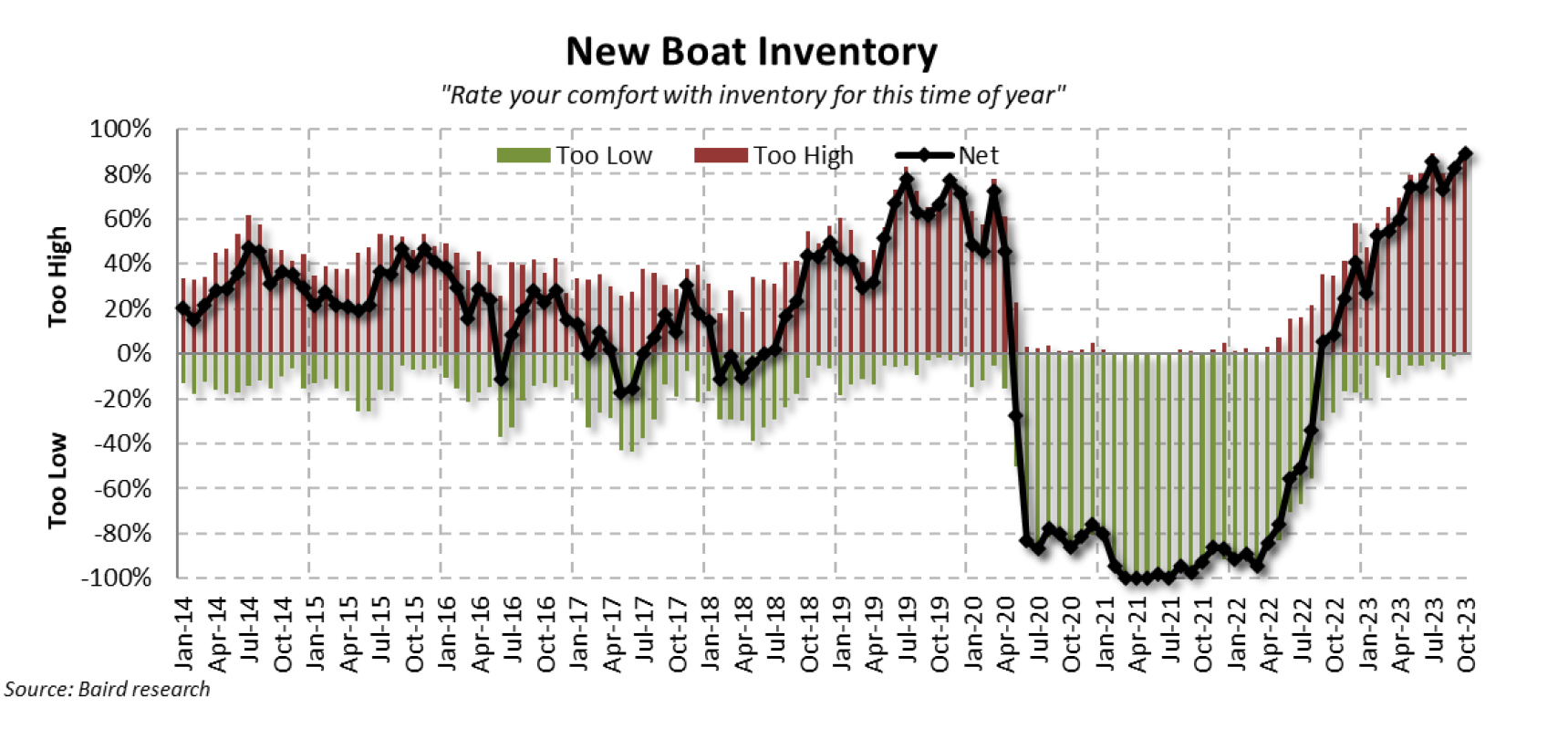 3. Oct 2023 New Boat Inventory