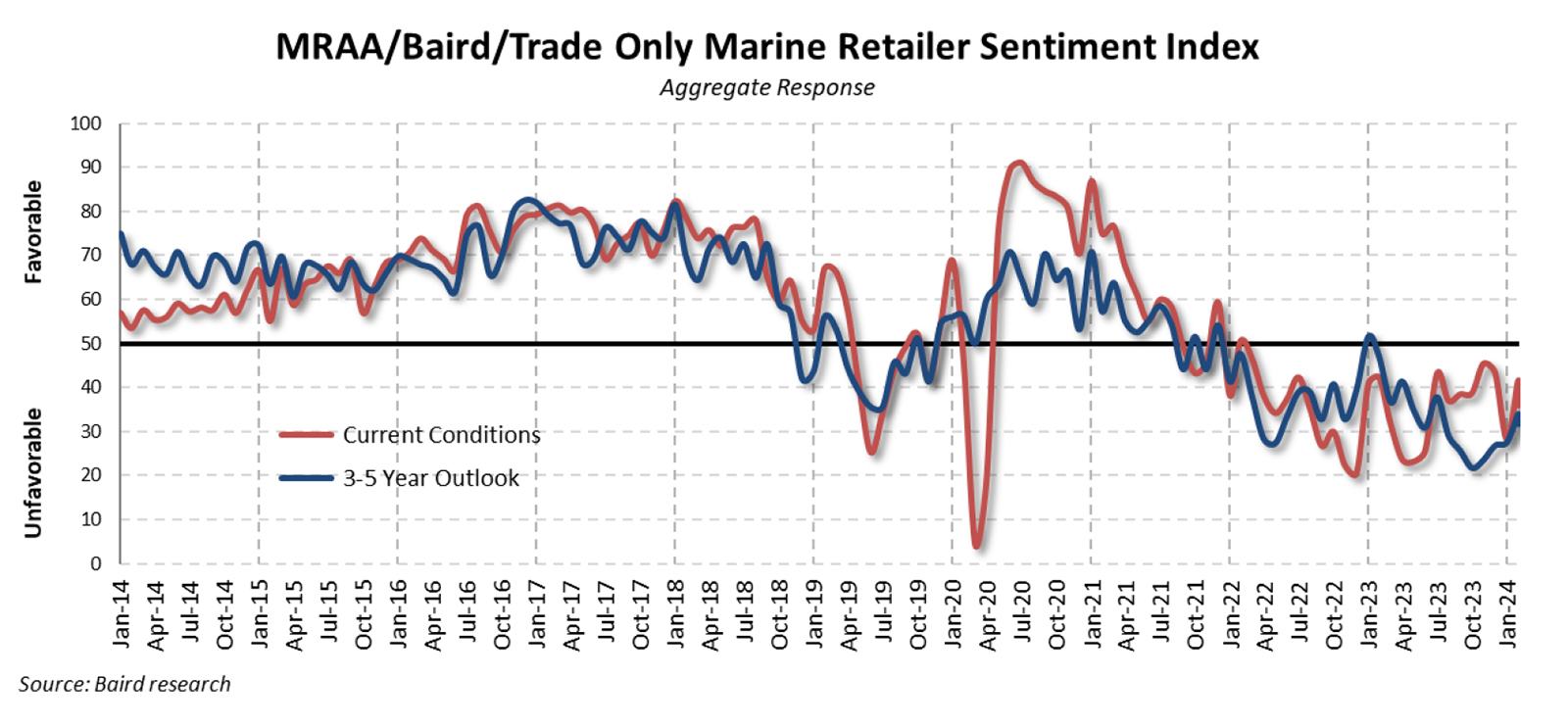 1. March 2024 dealer sentiment 1. March 2024 dealer sentiment