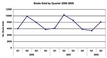 boats_sold_by_q_06_08 boats_sold_by_q_06_08