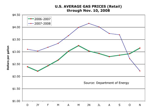 111308_gaschart 111308_gaschart