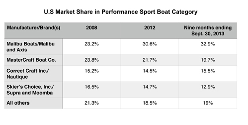 Malibu market share graph Malibu market share graph