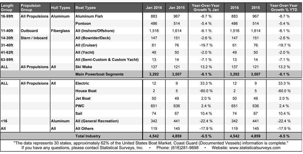 Boat sales January 2016