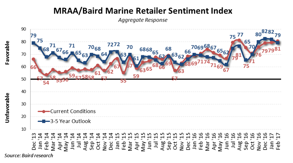 mraa_baird-sentiment-index